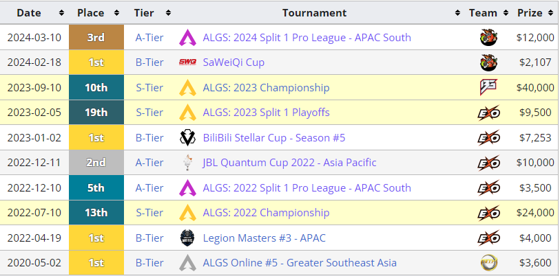 ✈️TYK ( Tom Yum Kung ) is looking for Organization for ALGS: 2024 Split 1 Playoffs  

🇹🇭<a href="/dexterstepsis/">Gen.G DEXTER</a> 
( Earning: $77,388 ) 
🇹🇭<a href="/Z1CKKY/">Gen.G Z1CKKY</a> 
( Earning: $42,556 )
🇹🇭<a href="/AsiazXd/">Gen.G ASIAZXD</a> 
( Earning: $21,016 )

Total $140,960

Feel free to contact on twitter <a href="/dexterstepsis/">Gen.G DEXTER</a> or discord : crispysis