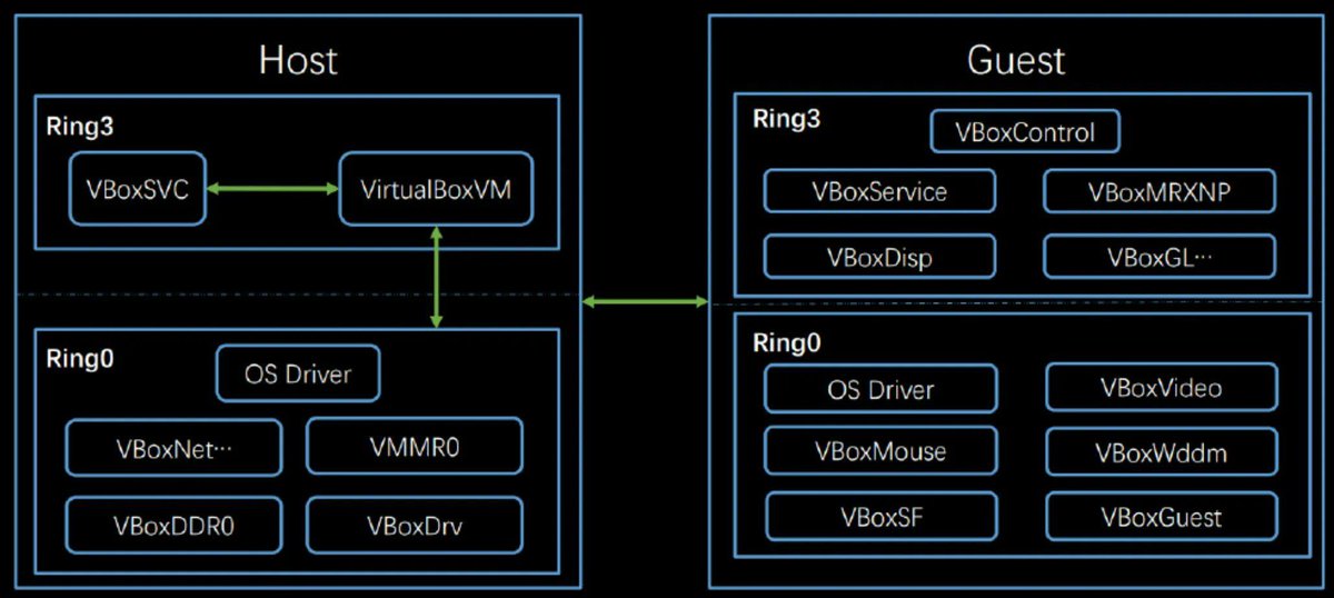 0xor0ne's tweet image. VirtualBox internals, vulnerabilities analysis and exploitation (CVE-2023-21987 and CVE-2023-21991) by @qriousec

qriousec.github.io/post/vbox-pwn2…

#cybersecurity #virtualbox
