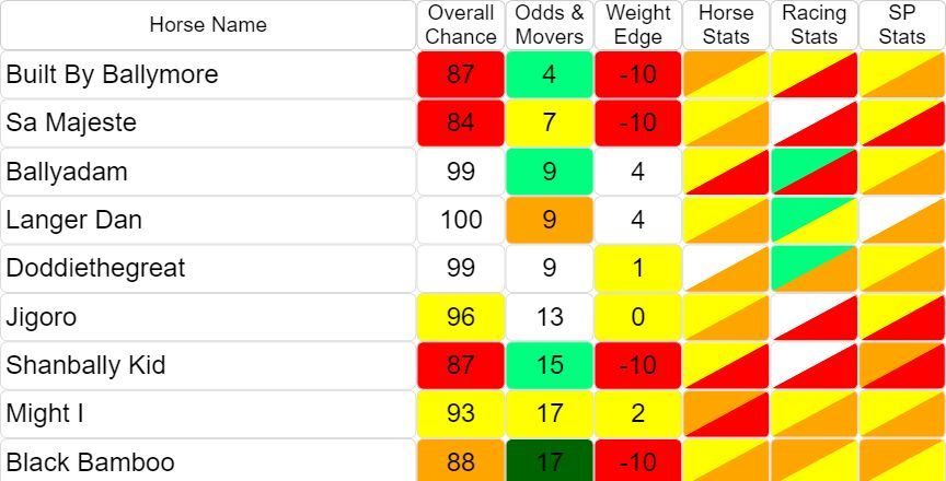 racing_analysis's tweet image. 🔥 MASSIVE WINNER 🔥

Langer Dan at 8/1
02:50 @CheltenhamRaces

✅ Top Overall

Congratulations to @DSkeltonRacing &amp;amp; @harryskelton89

👇 More Winners Here
racinganalysis.co.uk/races