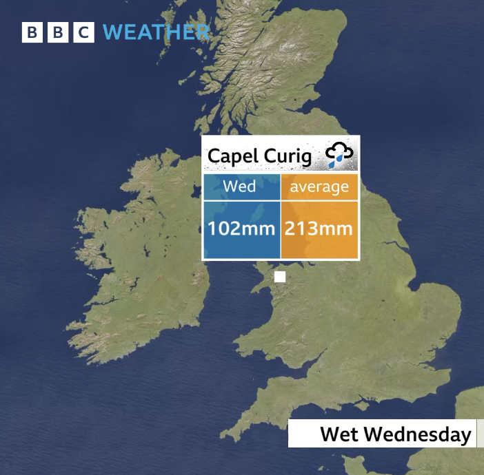 Even for a place that gets a lot of rain, Capel Curig in N Wales getting around half a month's rain in just 24hrs is noteworthy...