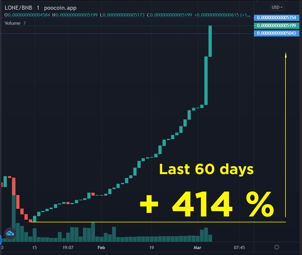 the_lone_coin's tweet photo. 60 Days of Growth!!!  

The Best Is Yet To Come, There Can Be Only ONE!

PooCoinChart: https://t.co/CACcDSXK9q

Trade here:
https://t.co/oWGu7Zr4q8

Webpage:
https://t.co/Tvjk98ARyA

Telegram:
https://t.co/AkrFwyVUZE 

#LoneCoin #memecoin #meme #BNBChain #Crypto #cryptocurrency https://t.co/stNAiZIavO