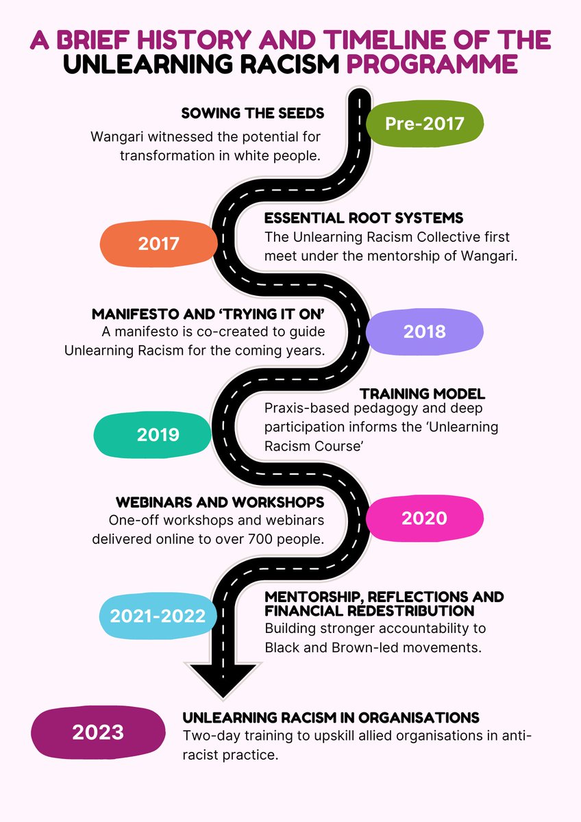 7 days to go! Check out our latest blog post about upcoming #ReportLaunch looking back over last 7 yrs of #UnlearningRacism. Offering reflection, learning and accountability to our communities - exploring whether the Programme has served its purpose? ow.ly/YLeu50QSh2s