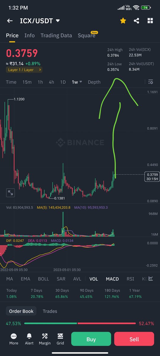 Abhishekcrypt0's tweet photo. Send this to 1$ already 💲💲 $ICX https://t.co/STS9pR3u1d
