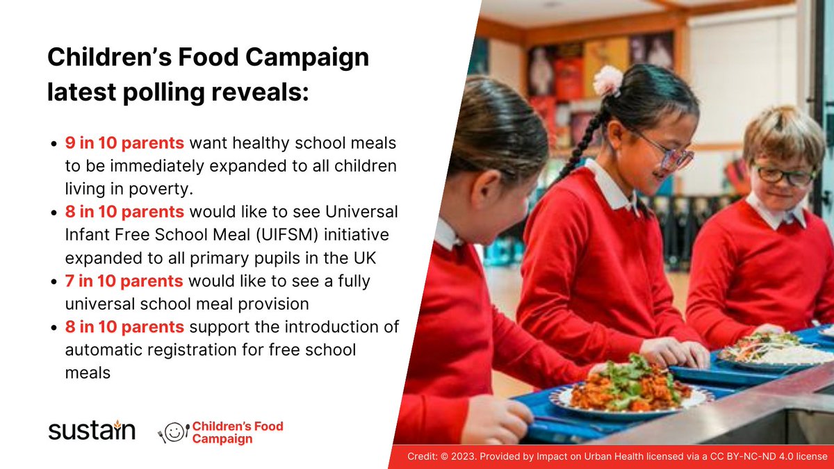 To celebrate #InternationalSchoolMealsDay, new @Childrensfood polling shows 9 in 10 parents want healthy school meals to be immediately expanded to all children living in poverty. #SchoolFoodForAll #ISMD2024 bit.ly/ISMD24