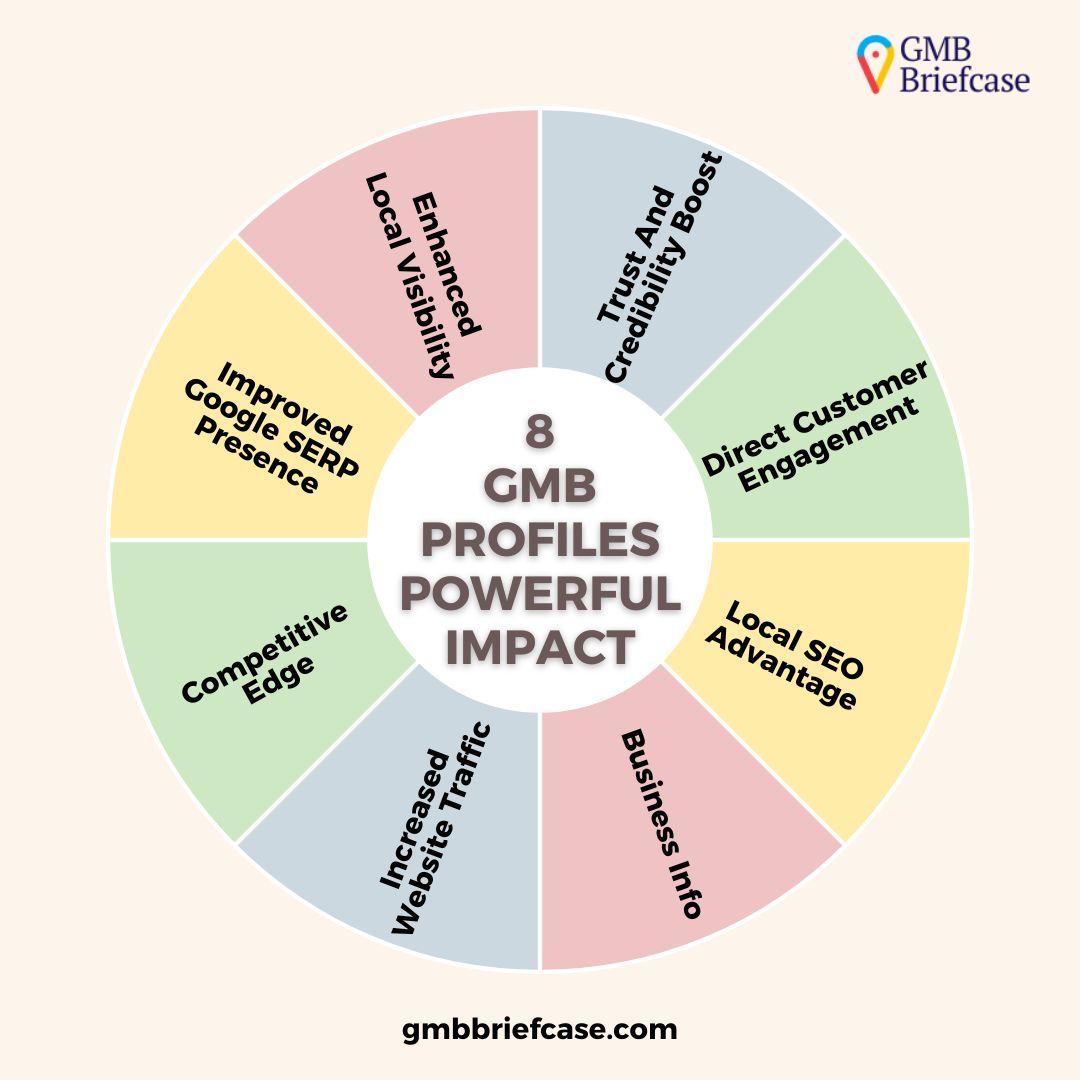 local_citation's tweet image. 🚀 Unlock the secrets to dominating local search with the power of Google My Business profiles! 🌟 Dive deep into 8 game-changing insights guaranteed to skyrocket your Google rankings and supercharge your local SEO presence. 

 #GoogleRanking #GMBProfiles #LocalSEOBoost