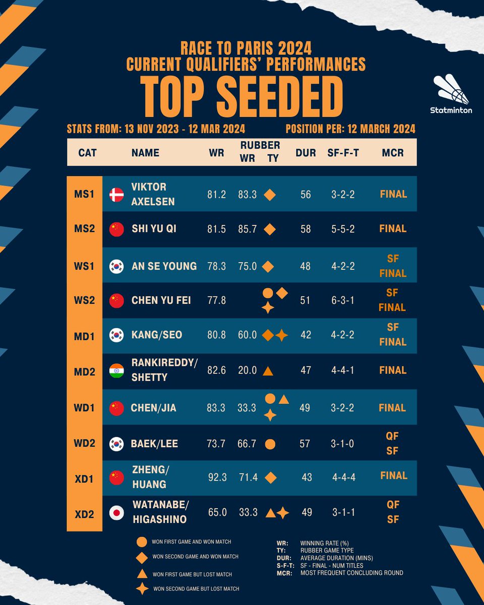 Most top-seeded players in #RaceToParis2024 finished tourneys in the final round and won the second game & match in rubber games in the past 4 months.

Find full analysis of the currently qualifying players in:
trakteer.id/statminton/sho…
buymeacoffee.com/statminton

#AllEnglandOpen2024