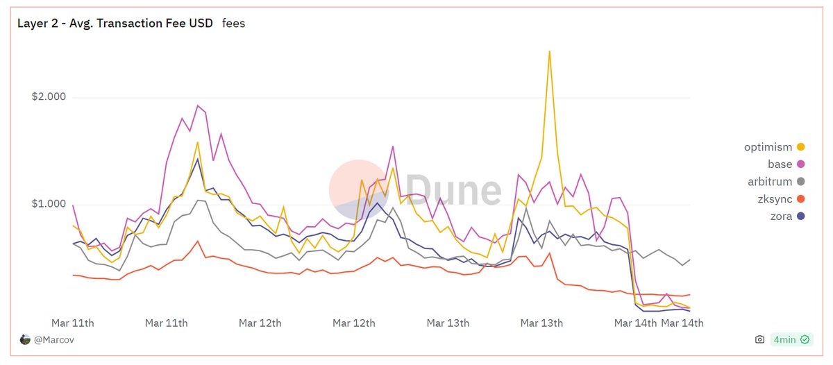 After #DencunUpgrade, we can see a huge drop in L2 fees for <a href="/Optimism/">Optimism</a> and <a href="/base/">Base</a>.  For <a href="/arbitrum/">Arbitrum</a>, it seems that we have to wait for March 18th. You can check here: dune.com/Marcov/layer-2… by <a href="/marcov_91/">MarcoV</a>