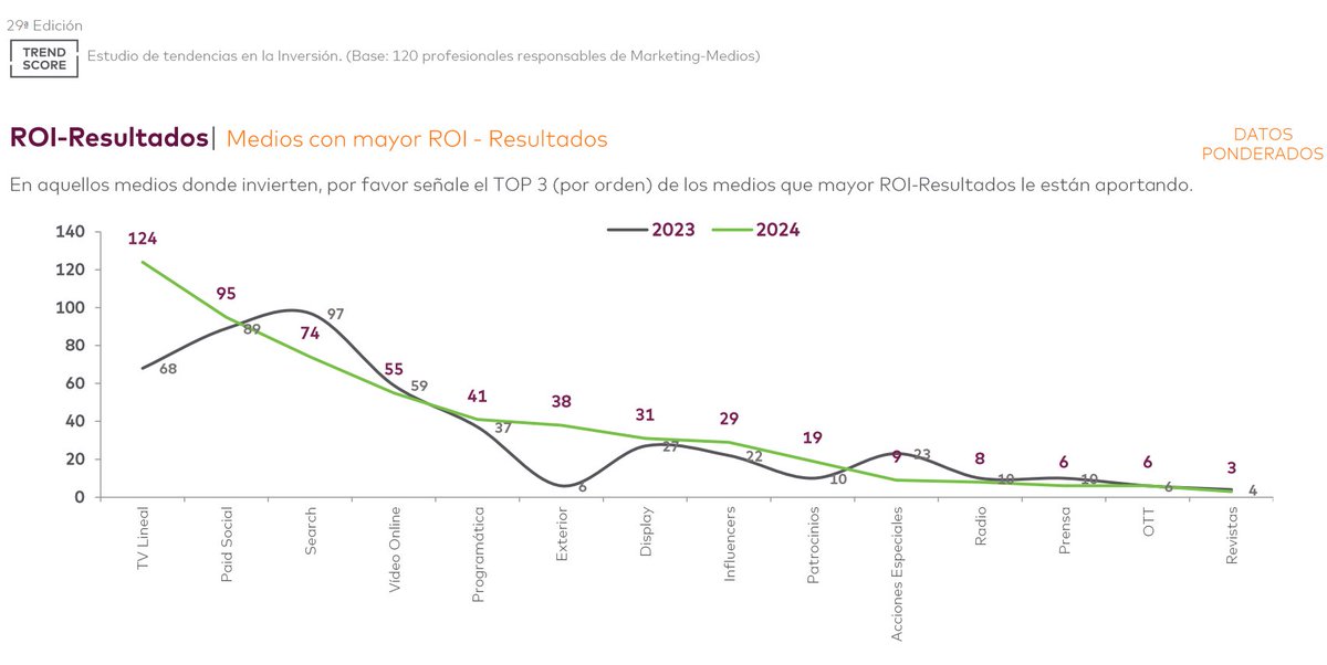 Dos30TV's tweet photo. Atención a los datos que publican los compis de @SCOPEN_es sobre los Medios con mayor ROI en España. 

👍🏽 TV Lineal (124): medio LÍDER en consecución de resultados.
👎🏽 Vídeo Online (55): Muy lejos de la Televisión.
👎🏽 OTT (6): Escaso retorno de la inversión.

#QueVivaLaTele