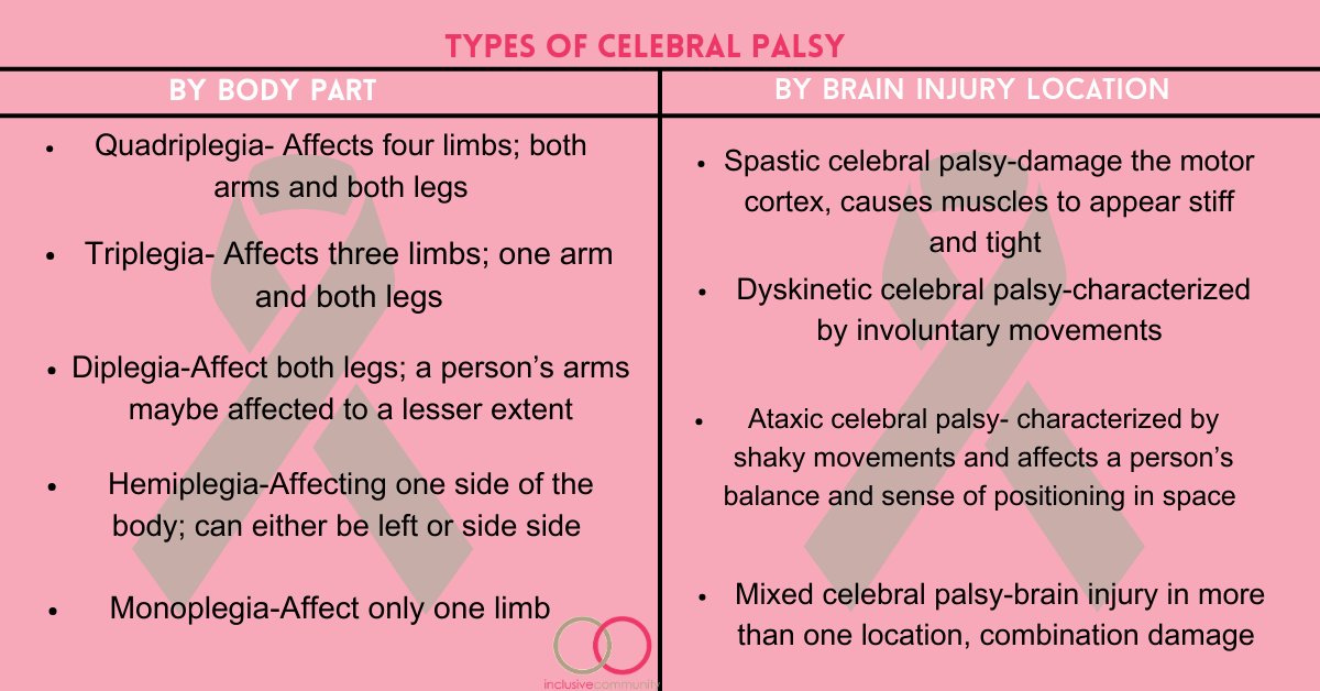 March is recognized as Cerebral Palsy Awareness Month. It is a time to increase awareness and understanding of this condition. #inclusivecommunity #celebralpalsyawereness