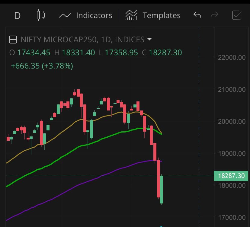 microbetsindia's tweet photo. All my technical chartist friends, is this a trend reversal or just a dead-cat bounce ??
#Microcap250 #SmallCap50 https://t.co/e9FlpEDjdP