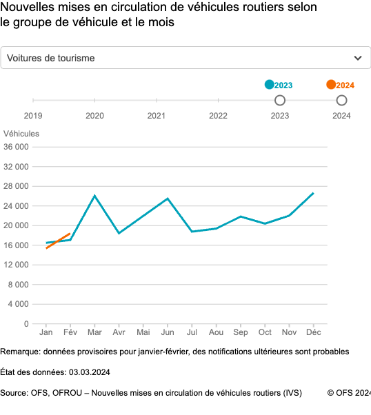 PHerminjard's tweet photo. Alors que les autorités généralement urbaines nous expliquent que le taux de #motorisation baisse en ville, les chiffres globaux nous disent le contraire ... Avec de telles réflexions, les villes ne seront plus atteignables en voiture et les commerces quitteront les villes. https://t.co/r7j6feIaHO