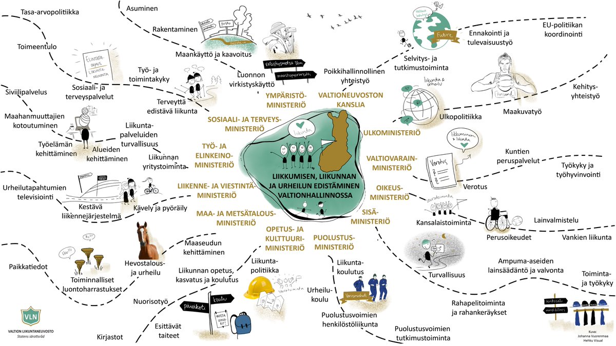 Liikuntaneuvoston toteuttamat visualisoinnit ministeriöiden kiinnekohdista liikkumisen, liikunnan ja urheilun edistämiseen ovat nyt kaikkien hyödynnettävissä (samma på svenska sv-sivuillamme).

Katso täältä⬇️
liikuntaneuvosto.fi/lausunnot-ja-j…

#liikunta #liikkuminen #poikkihallinnollisuus