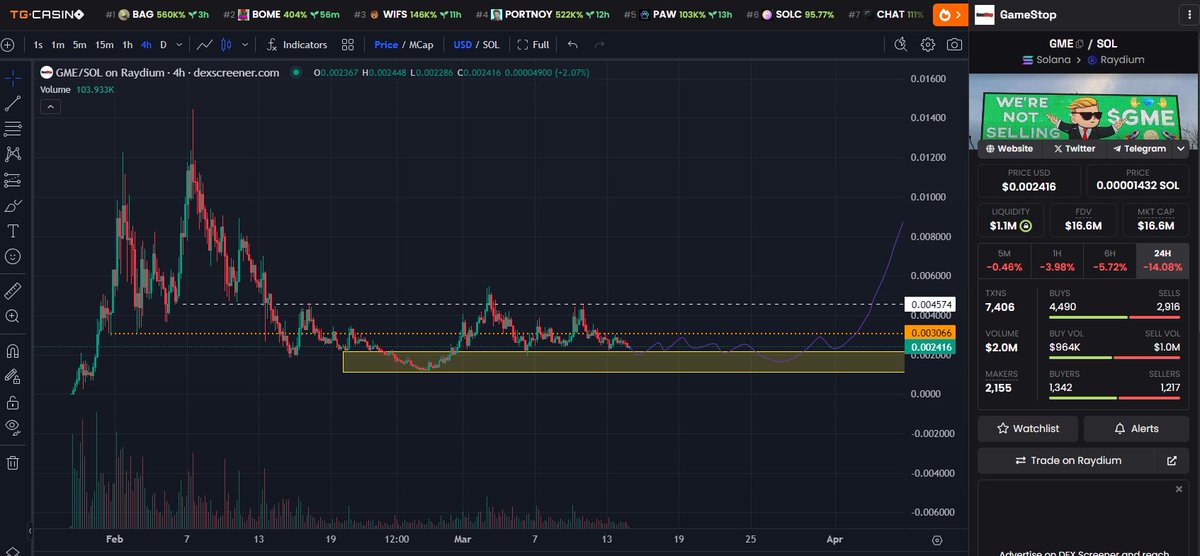 I remember people selling the range lows in #Harambe bc some were my homies, telling me they 'may as well' trim some off.

My god how funny was it when the F you rally came...

$GME will do it too... I've accumulated into the top 20 

Buy stuff when people 'forget' or 'dont care'