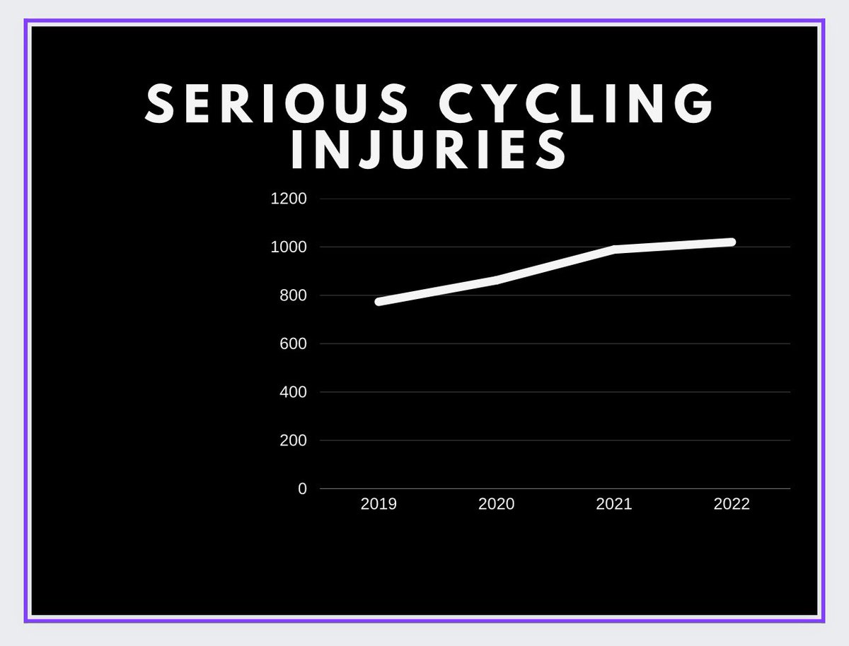 Dear @willnorman @peterwalker99 Since LTNs were forcibly pushed in cycling has become increasingly dangerous for cyclists like be that bike or to work and not for a hobby. From 2019 to 2022 London saw a massive 31% increase in seriously injured cyclist From 2019 to 2022 we saw…