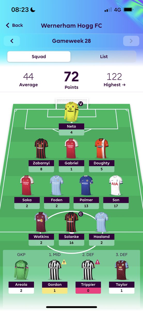 FPLWoz's tweet photo. 72 (-4) 

12k ♻️ 8k 

⭐️ Son 
⭐️ Palmer 
⭐️ Zabarnyeee 

Other than that shite double. FH29 should be a guaranteed green 📈 #FPL https://t.co/16xuqy5MgF