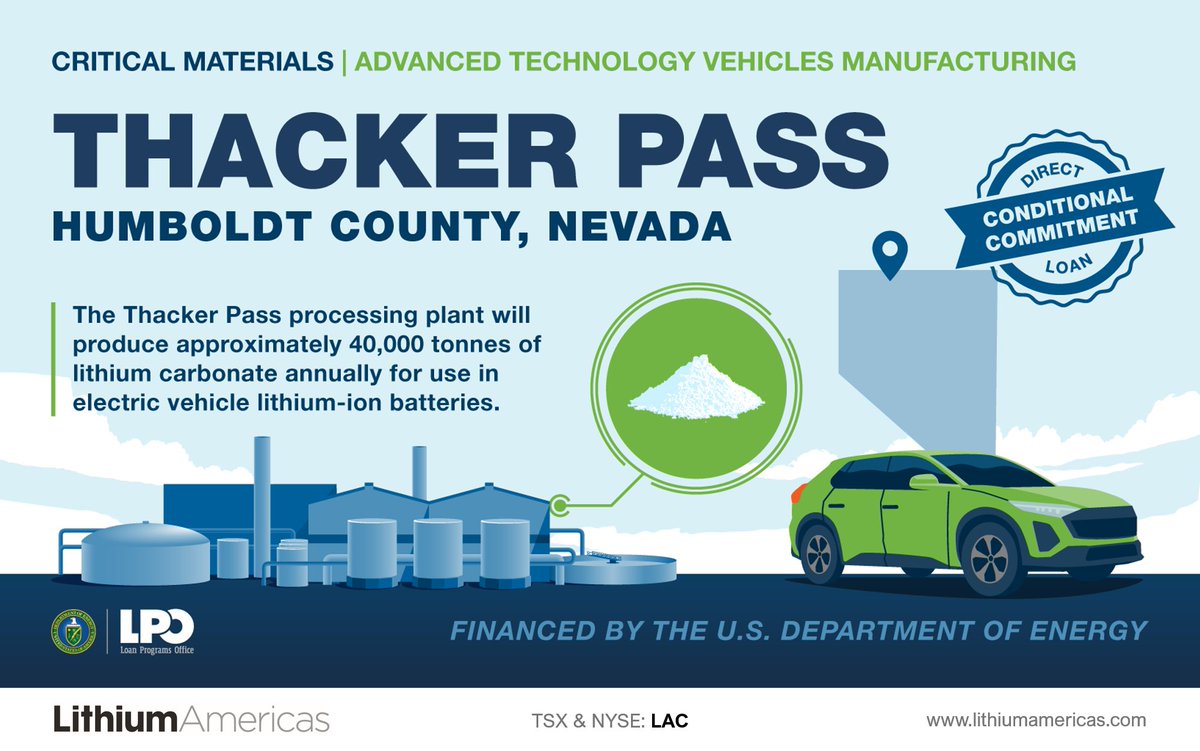 $LAC has received a conditional commitment from the @ENERGY for a $2.26 billion loan under the Advanced Technology Vehicles Manufacturing Loan Program for financing the construction of the #lithium processing facilities at Thacker Pass lithiumamericas.com/news/news-deta… #Nevada