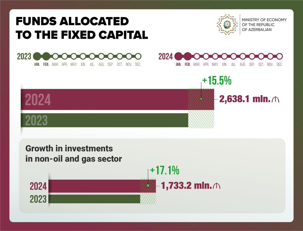 MikayilJabbarov's tweet photo. The efforts undertaken in our country to promote investments - the strategic factor for #economic growth - have yielded positive results. Within January-February 2024, funds allocated to fixed capital increased by 15.5% compared to the same period last year, reaching 2 bln. 638.1 mln. ₼. Throughout this period, #investment-s in the #nonoil and gas sector saw growth of 17.1%.

#EconomyAz