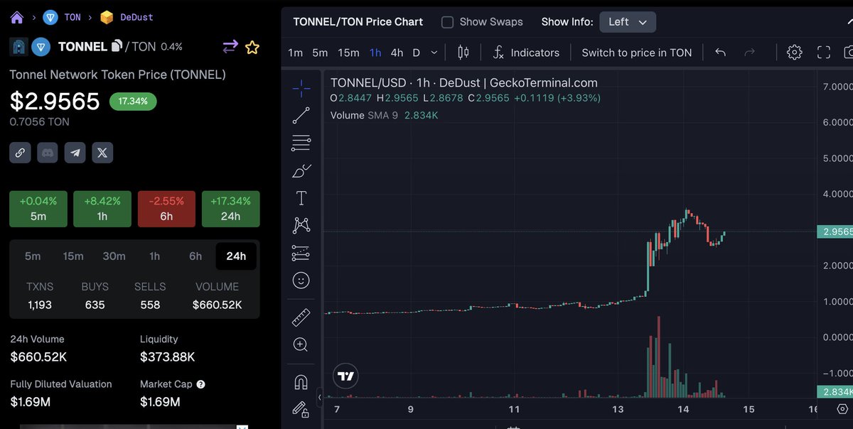 CostaXpert's tweet photo. $TONNEL @tonnel_network is in my moon bag and waiting $TON season

💠Tweet by @ton_blockchain
💠 Gud ratio LP/Mcap - deep liquid

Dex: https://t.co/htRGZ15PqE

https://t.co/UHeukDN1UW

$FISH $REDO $NOTCAT https://t.co/roEjfRmHLw