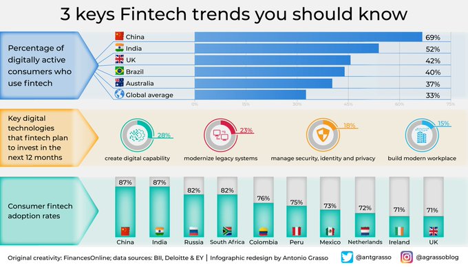 #Infograohic: Here are the key #fintech trends you must know! 
Via @antgrasso 

#digitalbanking  #digitalbank #onlinebanking #bank #business #blockchain #financialtechnology #payments #neobank #openbanking #bankingtechnology #innovation #bankinginnovation #banks