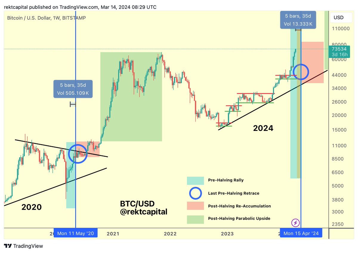 rektcapital's tweet image. #BTC 

Bitcoin is slowly approaching the "Danger Zone" (orange) where historical Pre-Halving Retraces have begun

Historically, Bitcoin has performed Pre-Halving Retraces 14-28 days before the Halving

Currently, Bitcoin is 33 days away from the Halving

$BTC #Crypto #Bitcoin