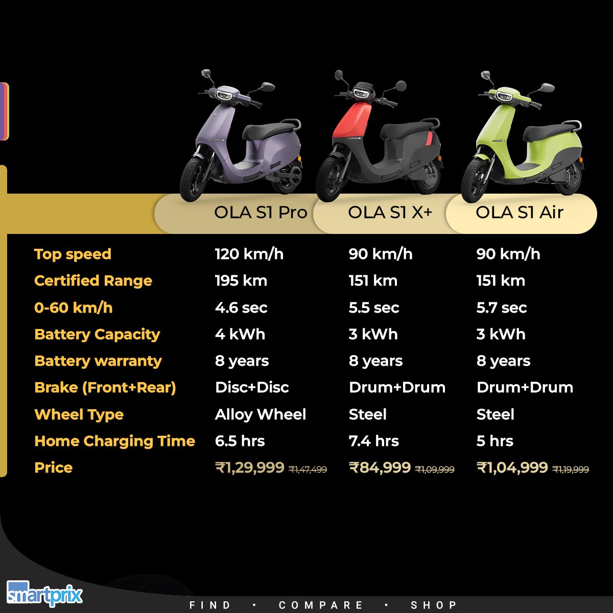Smartprix's tweet photo. Ola S1 Pro, S1 X+, and S1 Air receive a price cut: Which one will you pick?

#OLA #OlaS1Pro #OlaS1XPlus #OlaS1Air #ElectricVehicles https://t.co/0eBRlrmd98