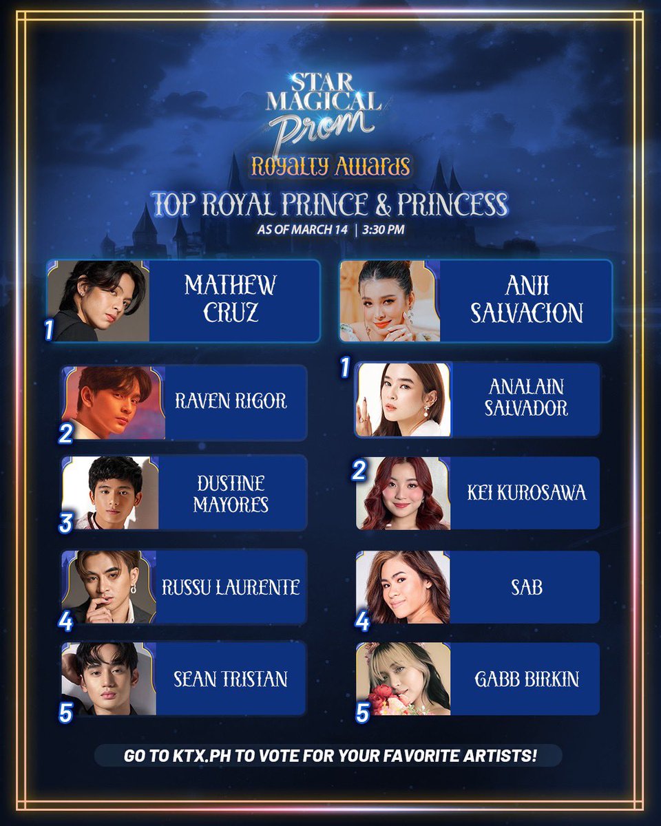 starmagicphils's tweet photo. A few hours left before the Ivory Carpet and things are heating up! Here are the ✨Royalty Awards ✨Vote Updates as of March 14, 2024, 3:30PM!
KD and Alexa looks to be unstoppable at #1! Will #KDLex fans celebrate with the new Prom King and Prom Queen?👑
Mathew and Anji retain their hold on the top spot as Royal Prince and Princess! Will they be crowned tonight?
Harvey and Dalia retain their number one position as Noble Prince and Princess! Are they set to be awarded this magical night?
And Raikko and Trisha are still leading as Charming Prince and Princess! Can they maintain the top spot?
Will your favorite artist be crowned tonight? You have the power to vote on https://t.co/Jy9EZtOaKc!
You can also vote via YouTube Superchat on March 14, 2024! Go the official YouTube Channel of Star Magic and watch out for the livestream of the Star Magical Prom! Type the name of your favorite artist and superchat amount!
1 Peso worth of Superchat = 1 vote!
Votings will end after the Ivory Carpet Walk!
#AFairytaleBeginning #StarMagicalProm2024 #TatakStarMagic #StarMagic