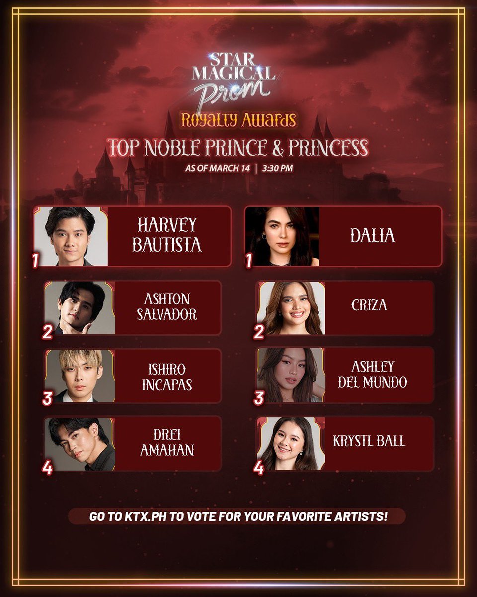 starmagicphils's tweet photo. A few hours left before the Ivory Carpet and things are heating up! Here are the ✨Royalty Awards ✨Vote Updates as of March 14, 2024, 3:30PM!
KD and Alexa looks to be unstoppable at #1! Will #KDLex fans celebrate with the new Prom King and Prom Queen?👑
Mathew and Anji retain their hold on the top spot as Royal Prince and Princess! Will they be crowned tonight?
Harvey and Dalia retain their number one position as Noble Prince and Princess! Are they set to be awarded this magical night?
And Raikko and Trisha are still leading as Charming Prince and Princess! Can they maintain the top spot?
Will your favorite artist be crowned tonight? You have the power to vote on https://t.co/Jy9EZtOaKc!
You can also vote via YouTube Superchat on March 14, 2024! Go the official YouTube Channel of Star Magic and watch out for the livestream of the Star Magical Prom! Type the name of your favorite artist and superchat amount!
1 Peso worth of Superchat = 1 vote!
Votings will end after the Ivory Carpet Walk!
#AFairytaleBeginning #StarMagicalProm2024 #TatakStarMagic #StarMagic