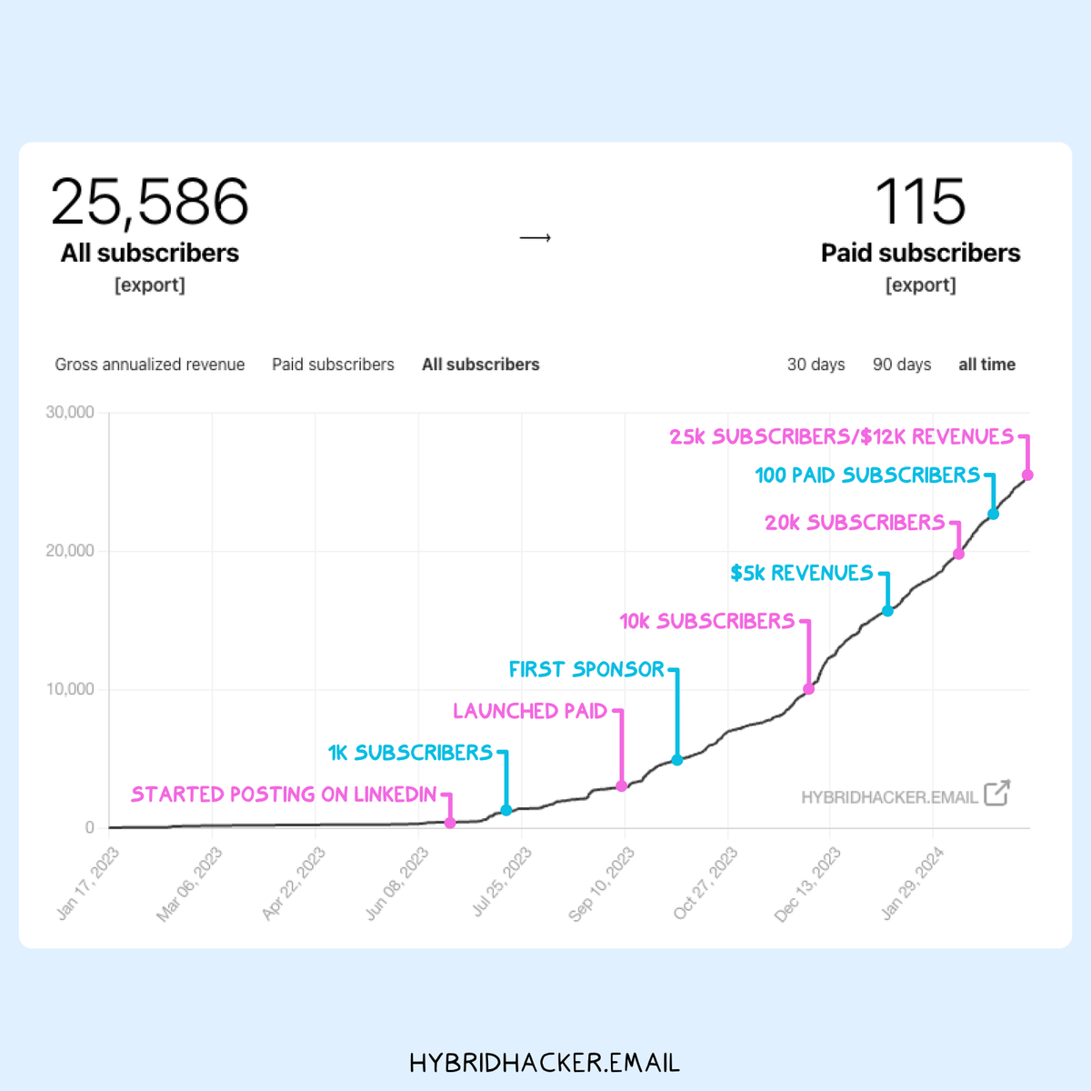 A few days ago, I reached 25,000 subscribers with The Hybrid Hacker newsletter. I know there are fellow writers who have grown much more, but for me, this achievement is simply incredible. 🙏 So, first and foremost, I want to thank all my readers, especially the 115 who decided