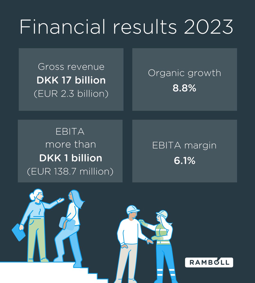 ramboll's tweet photo. A closer look at our 2023 financial results announced today 🧵👇
#LetsCloseTheGap #FinancialResults #PartnerForSustainableChange https://t.co/pXvrJ5qQLM