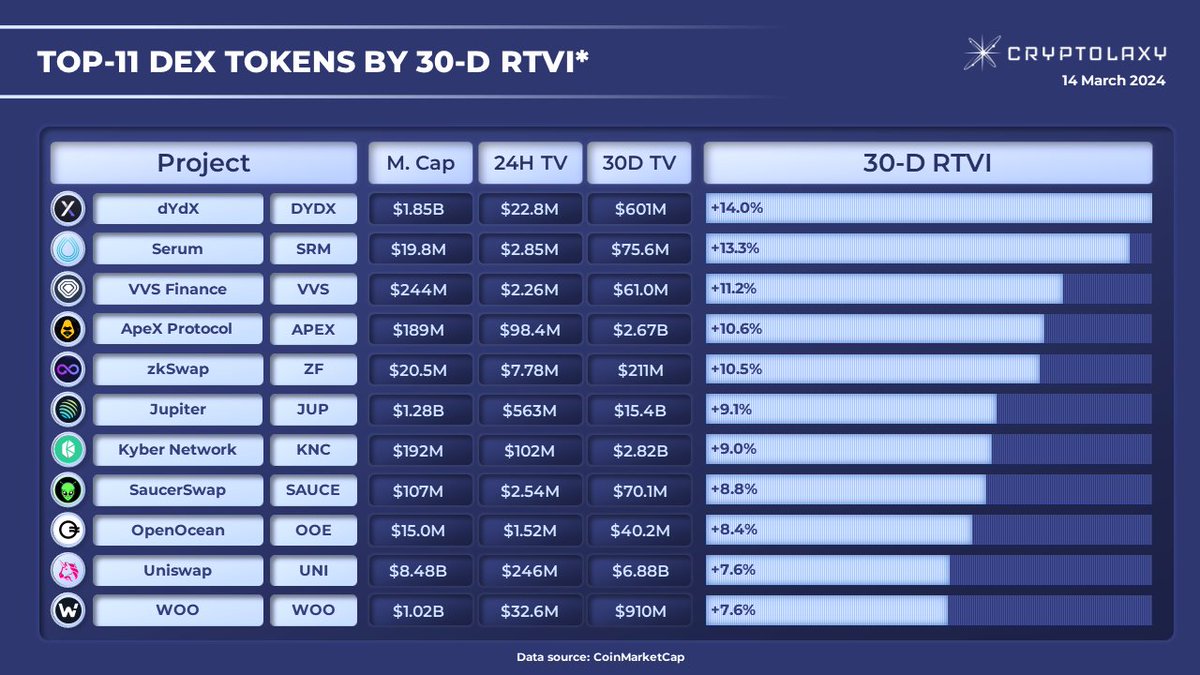 Cryptolaxy's tweet photo. Top-11 #DEX tokens by 30-D RTVI*
30-D #RTVI shows how much Trading Volume within the last 24H has increased as compared with the average Daily Trading Volume within the last 30 days.
$DYDX $SRM $VVS $APEX $ZF $JUP $KNC $SAUCE $OOE $UNI $WOO https://t.co/lvClWY8SiU