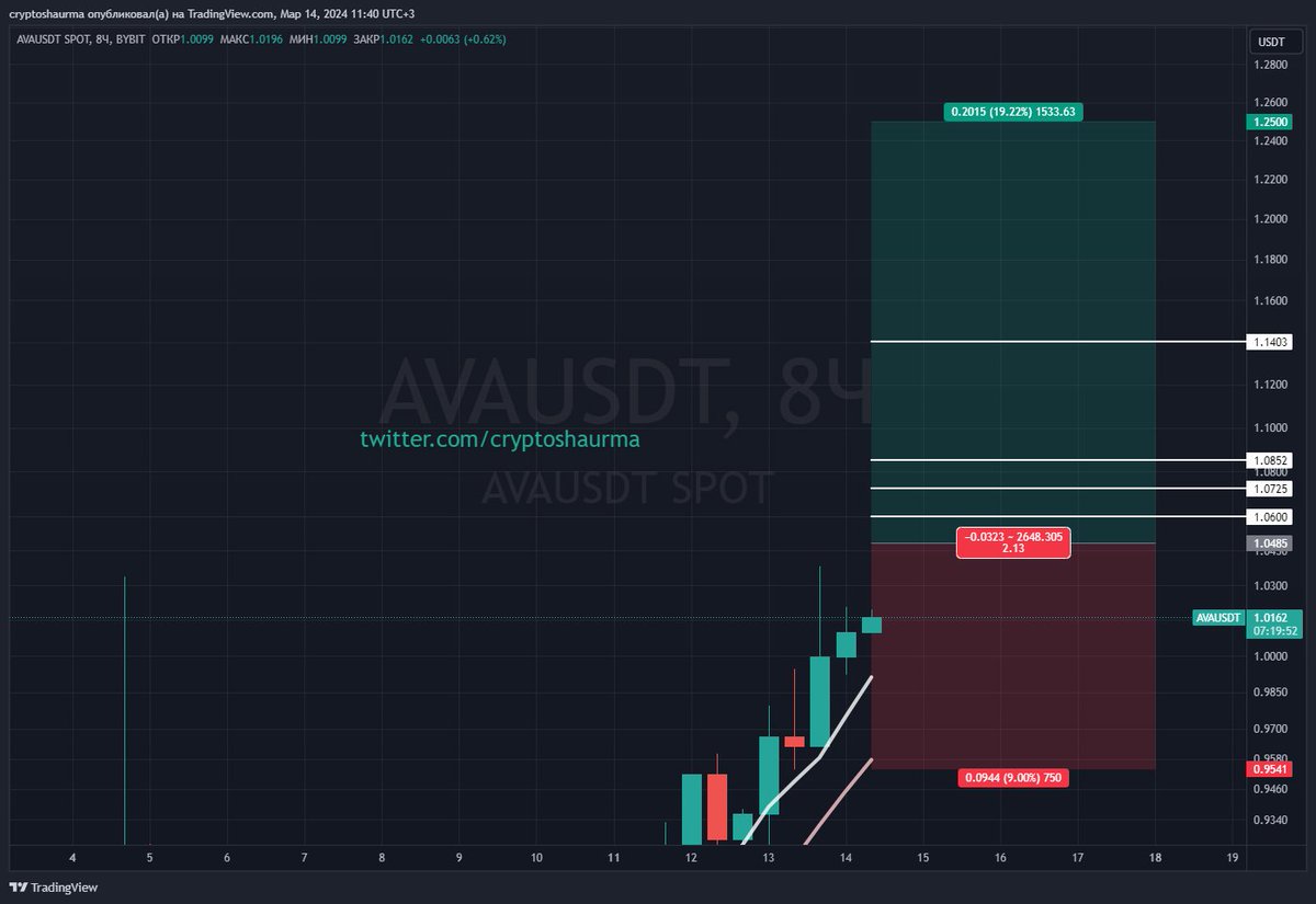 cryptoshaurma's tweet photo. New $AVA / USDT view, postponed LONG @ 1.0485$. Details and targets are on chart. Trade is for x5-x10 margin mode. 

Лонг с отложенным входом. После прохождения этого уровня может полететь вверх. Все детали обозначены на графике.

TradingView: https://t.co/471npUU36d https://t.co/ZK5ZhVYZb3