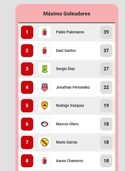 SoloFutSal_'s tweet photo. 🟥2⃣ª🅱️ DIVISIÓN FUTSAL - GRUPO 4⃣
📆23ª JORNADA /📊 GOLEADORES

📊 Ya esta disponibles las tablas estadísticas: goleadores, tarjetas...
📎 https://t.co/49TD1TWtsU

✖️ Cualquier error podéis escribir a web.solo.futsal@gmail.com

📆 Y el calendario de partidos por jornada.
📎 https://t.co/QbCQ9EARgZ

🔀 Visita los perfiles de los equipos de la categoría
@1mostolesfs @cdrivasfutsal @ADAESIMANCAS @AcademiaInterFS @union3cantosfs @CaceresUExFS @CDEElValle @cdecobisafs @adbargasoficial @grupolopez14 @CDEDehesaVilla1 @FsVillaverde @edbrunetefs @cidadtorrejonfs @ssv_fs @MoralFs

#FutSal | #SoloFutsal | #2BFutSalG4 #