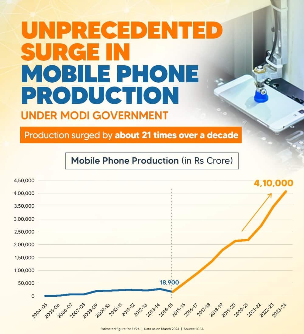 Unprecedented Surge in Mobile Phone Production Under Modi Government
narendramodi.in/hi/category/in…
via NaMo App