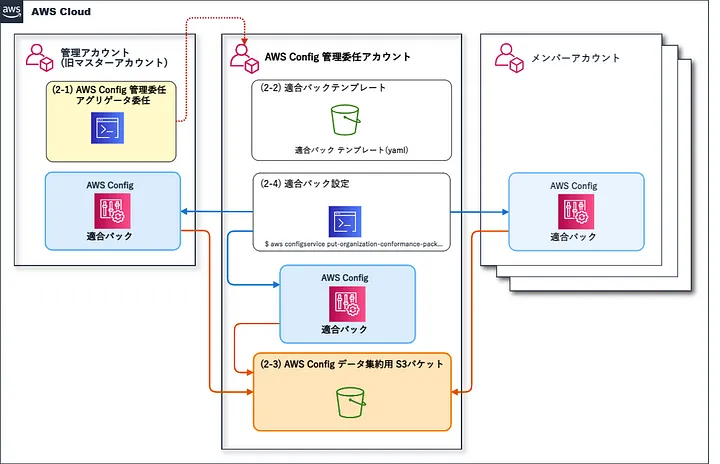 findy_tools's tweet photo. 【#アーキテクチャ紹介-セキュリティ】
Japan Digital Design社(@Japan_D2) #AWSConfig 適合パックの検討、導入
設定の手順
①適合パックの検討
②適合パックの設定
③アグリゲーターの設定および認証
④新規AWSアカウントのAWS Config有効化
✏️Manami Taira(@mana_cat)さん
https://t.co/Dn3oTM6qJQ https://t.co/WI9qOEVqfy