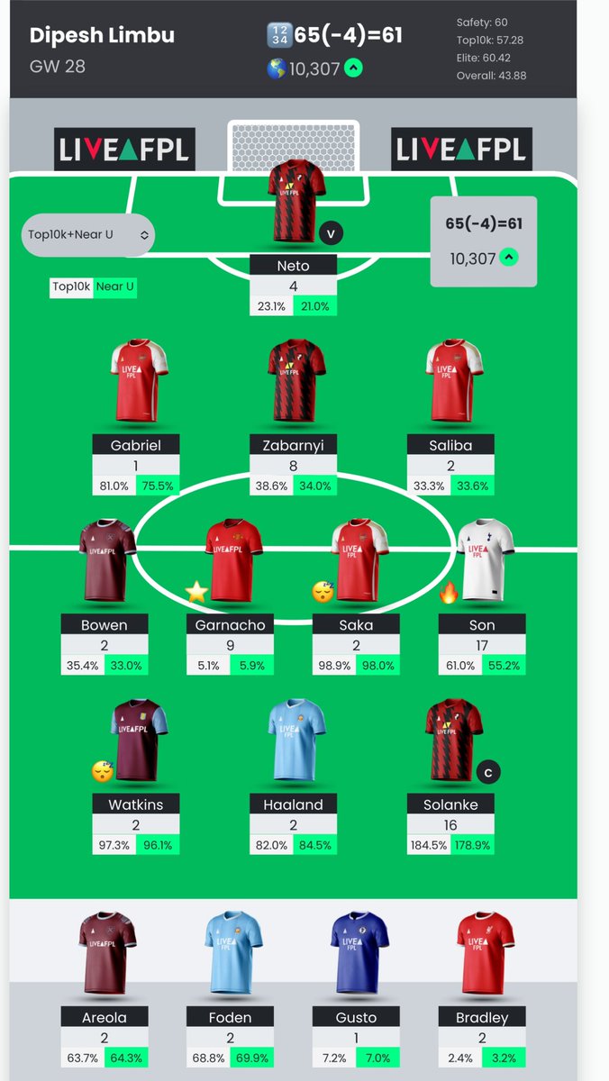 FPLMathematic's tweet image. GW 28 Review
OR 10.3K

#FPL #FPLCommunity