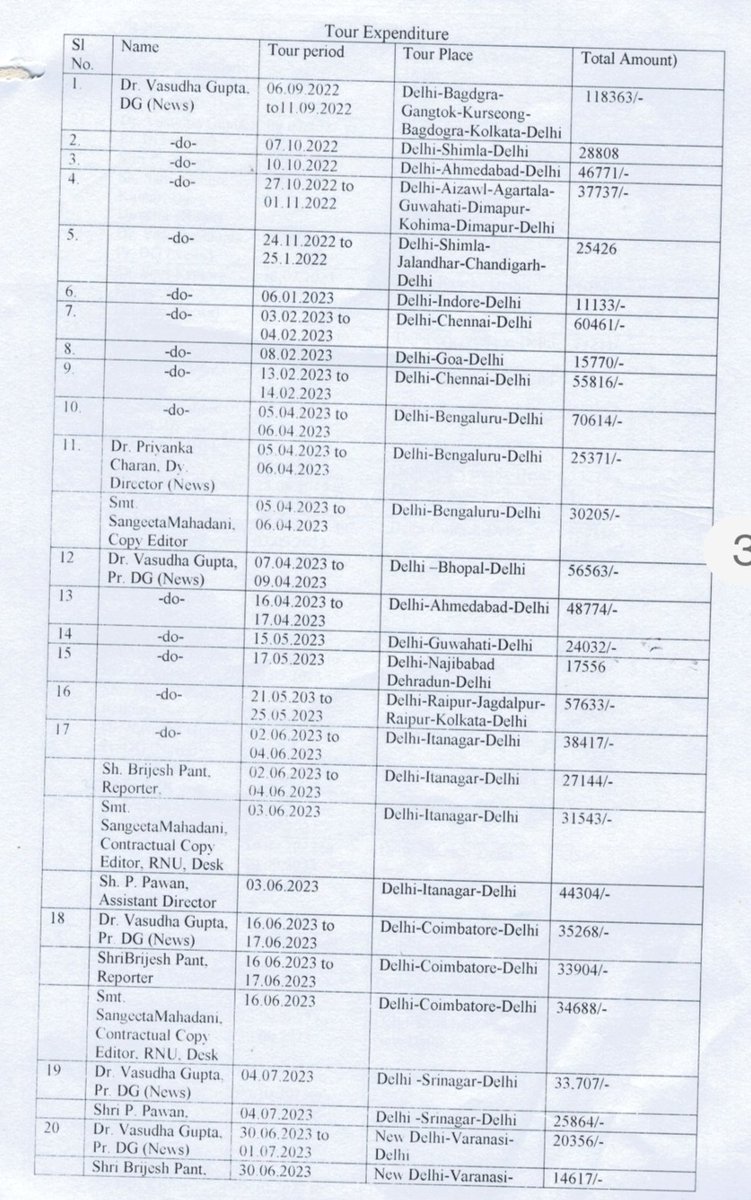 SheenTral's tweet photo. #RTI revelation! 32 unauthorised tours by Pr DG @AkashvaniAIR &amp;  casuals  of @airnewsalerts  involving over 50 lakh . What for is CEO  @GauravDwivedi95 &amp; @Anurag_Office  waiting for? Why no suo motto enquiry? Why no zero tolerance towards corruption? 
@CVCIndia https://t.co/xodDh5p1jO