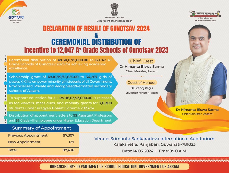 A remarkable day for Education Dept. of Assam today, Rs.118,03,93,000.00 is released as fee waivers, mess dues, and mobility grants for 3,11,300 students under Pragyan Bharati Scheme. Distribution of appointment letters to 92 Asst. Professors and 37 Grade III employees under DHE