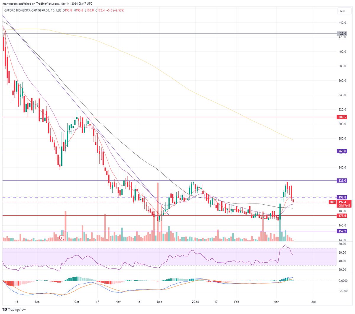 marketgem's tweet image. #OXB Wasn't expecting it to pull back so far, going to keep holding as there should be some good tailwinds to take this higher.
