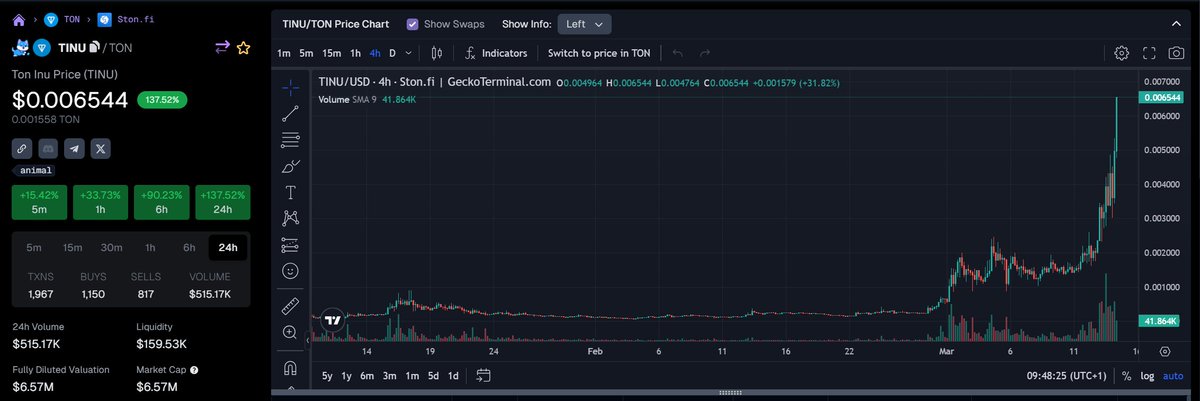 $TINU community love green candle!

New day, new ATH.  $TINU reaches a new ATH of $6.6M

(The same tweet every day only a higher number 😂)

<a href="/ton_blockchain/">TON 💎</a> growing everyday!  

#ton $ton $redo #redo $fish $raff
