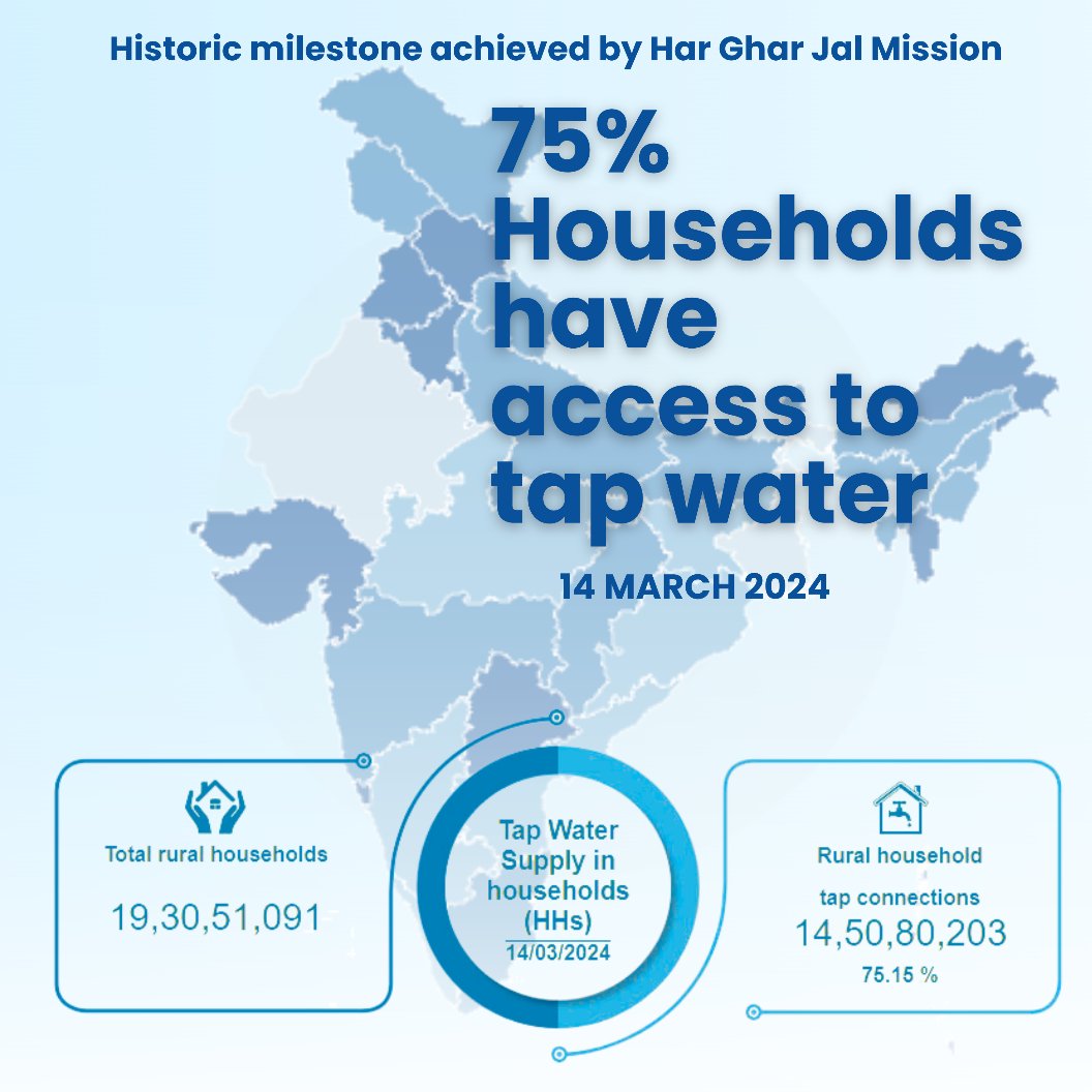 #JalJeevanMission hits Historic Milestone 🚰 ▶️Over 75% of Households provided with Tap Water Connections ▶️14.50 Crore of rural households in the country have been provided with tap water connection ▶️185 districts, 1,812 blocks, 1,00,044 Gram Panchayats, and 2,09,481…