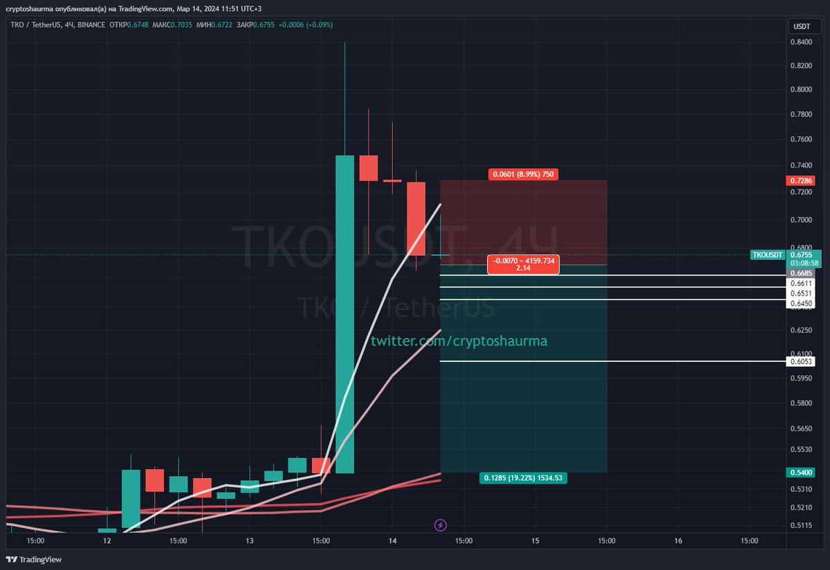cryptoshaurma's tweet photo. New $TKO / USDT view, postponed SHORT @ 0.6685$. Details and targets are on chart. Trade is for x5 margin mode.

Шорт с отложенным входом. После прохождения этого уровня может полететь вниз. Все детали обозначены на графике.

TradingView: https://t.co/cVtgzmr8n4 https://t.co/GxwZLxKhFO