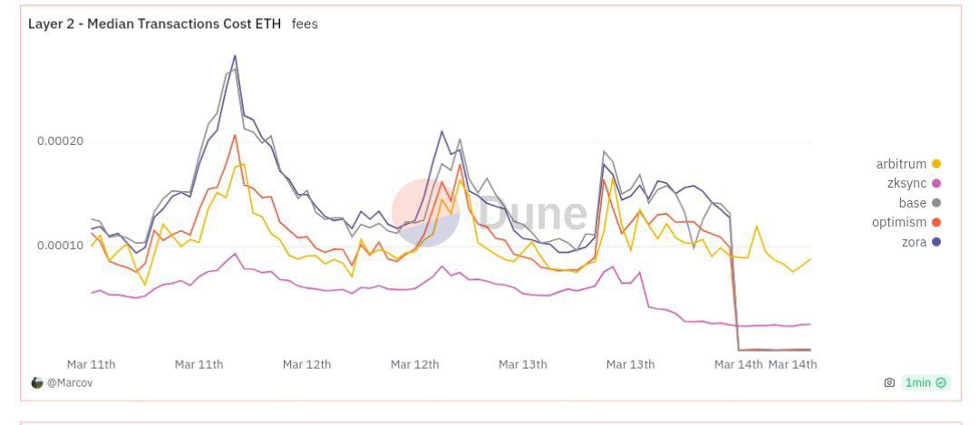 kyledoops's tweet photo. The recent Dencun upgrade on $ETH appears to have fulfilled its promise of reducing transaction costs on Layer 2 networks.

Prominent Layer 2 chains that implemented blobs have seen a notable decrease in average transaction fees. https://t.co/wYPRpfibug