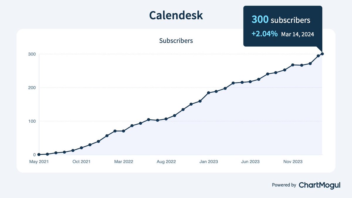 Just hit 300 active businesses on <a href="/calendeskcom/">Calendesk</a>! Super grateful to everyone who’s joined us ❤️.

#buildinpublic