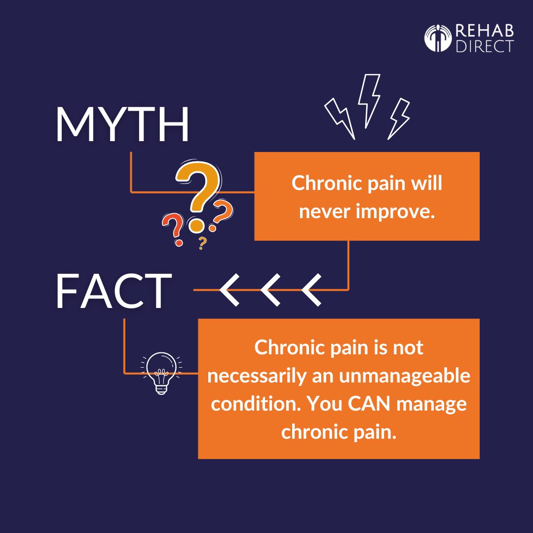 RehabDirect's tweet photo. Myth vs Fact 💡
Finding the right approach to pain management takes time, but managing symptoms and improving quality of life is possible.  Listen to your body, identify triggers, and explore pain management options.  Everyone's different, that's why we personalise our approach! https://t.co/J7ntH0OOjz