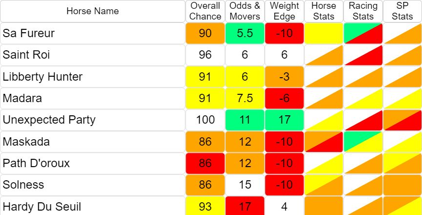 racing_analysis's tweet image. 🔥 CRAZY WINNER 🔥

Unexpected Party at 12/1
04:50 @CheltenhamRaces

✅ Top Overall
✅ Best at the Weights

Congratulations to @DSkeltonRacing &amp;amp; @harryskelton89

👇 More Winners Here
racinganalysis.co.uk/races