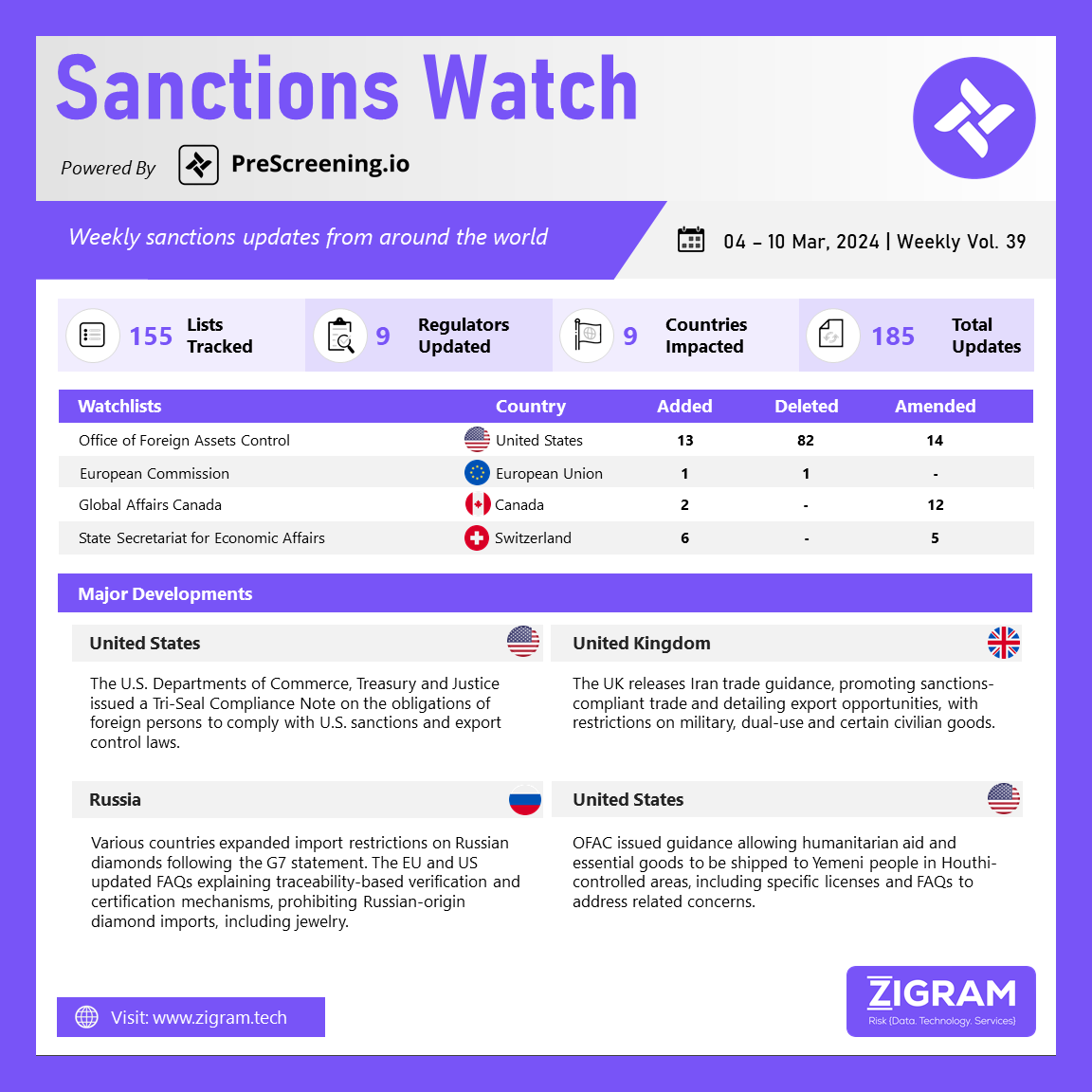 Sanctions Watch | Weekly Vol. 39 | 04 Mar – 10 Mar 2024
Powered By- PreScreening. IO

To read more – tinyurl.com/mr2vmw2d
Product Insights - prescreening.io

#ExportControlLaws #Iran #Japan #Canada #Switzerland #G7 #OFAC #Yemen #Houthi #SanctionsWatch
