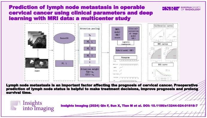 Fengying Qin et al. develop and validate a hybrid #MRI-based #DeepLearning model, which could be used as a personlized non-invasive tool in the prediction of lymph node metastasis (LNM) in operable #CervicalCancer.

#InsightsIntoImaging

🔗 buff.ly/3uWvCPO