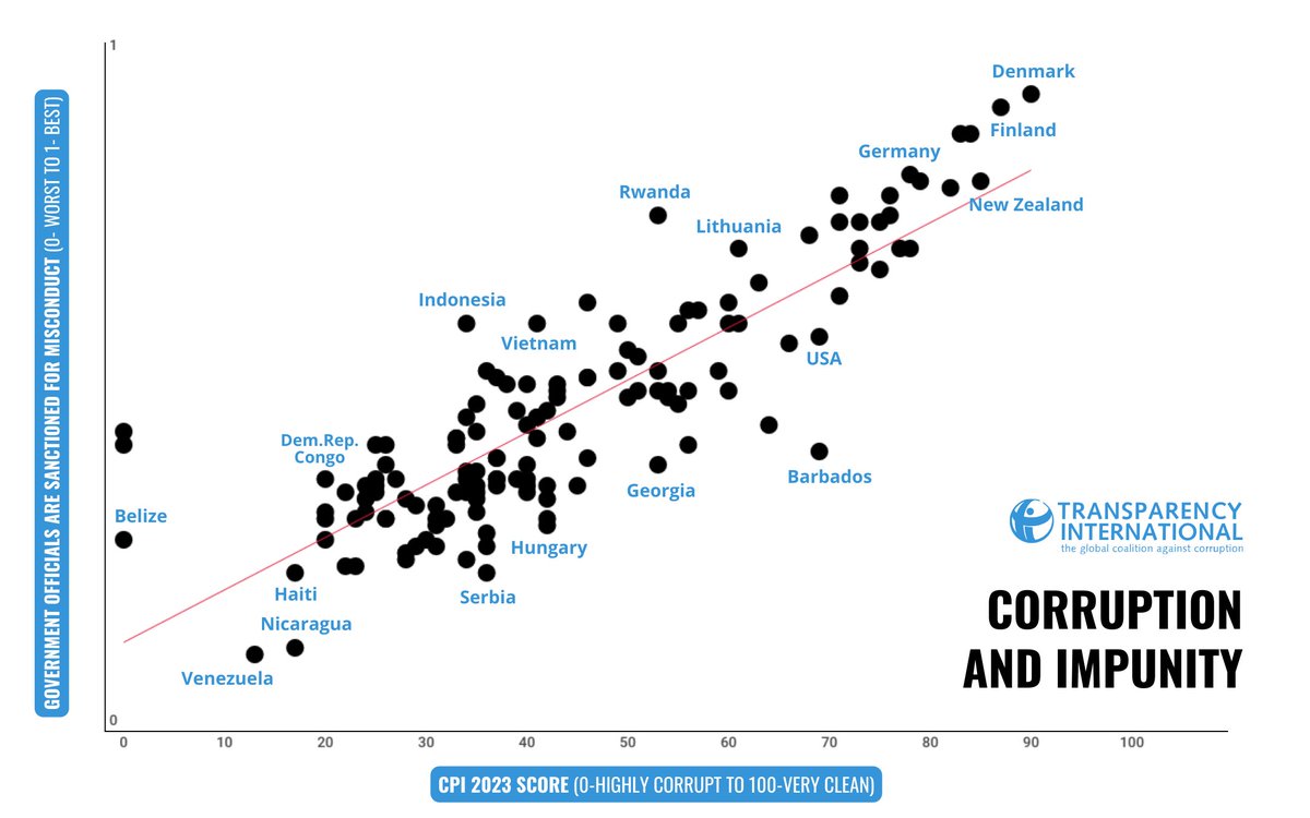 Justice systems worldwide are struggling to combat corruption effectively, leading to widespread impunity for wrongdoing. Find out how chronic weaknesses in judicial institutions perpetuate the cycle of corruption ➡️ anticorru.pt/2WI #CPI2023