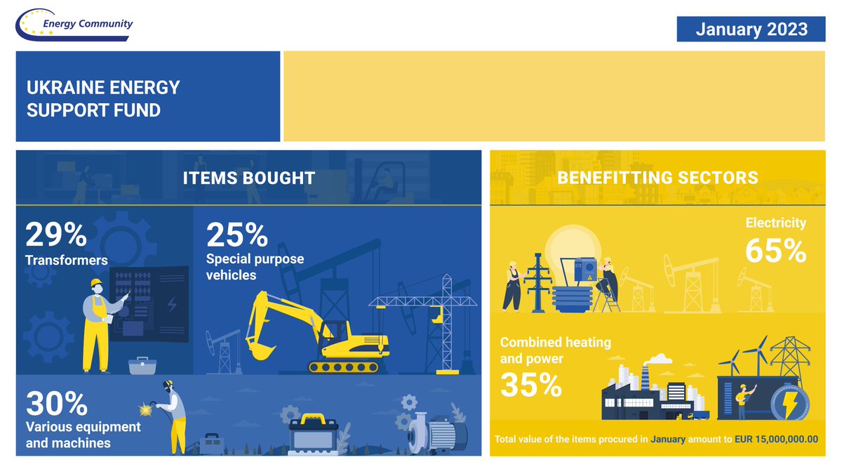 Ener_Community's tweet photo. 💡In January, the #UkraineEnergySupportFund purchased EUR 15M+ in equipment to rebuild 🇺🇦's damaged energy infrastructure.
Electricity received 65% of the support, while heating/power sector got 35%. Find out 👉https://t.co/e3Uwsbp78D what their aim is.
Thankful to donors 🙏 https://t.co/bdme8O2DmN