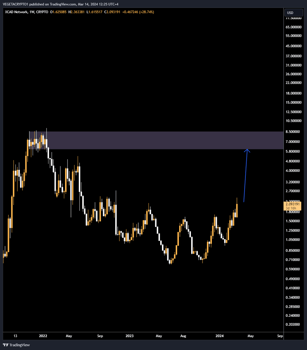 VegetaCrypto1's tweet photo. $XCAD chart looks bullish, announcement on 27th.. https://t.co/gbmol6ThFg